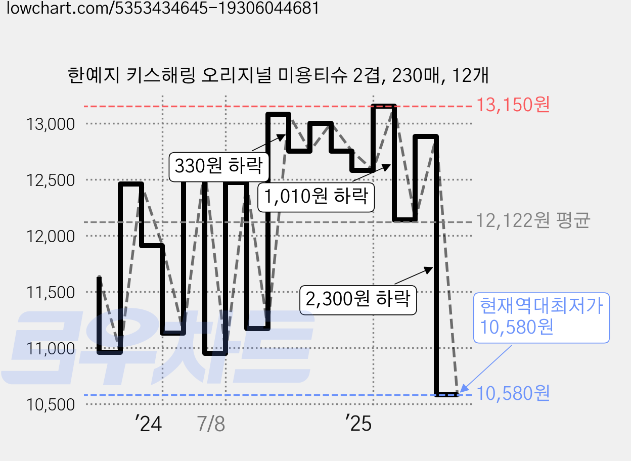 한예지 키스해링 오리지널 미용티슈 2겹, 230매, 12개 가격 변동 차트, 현재가 10,580원, 역대최저가