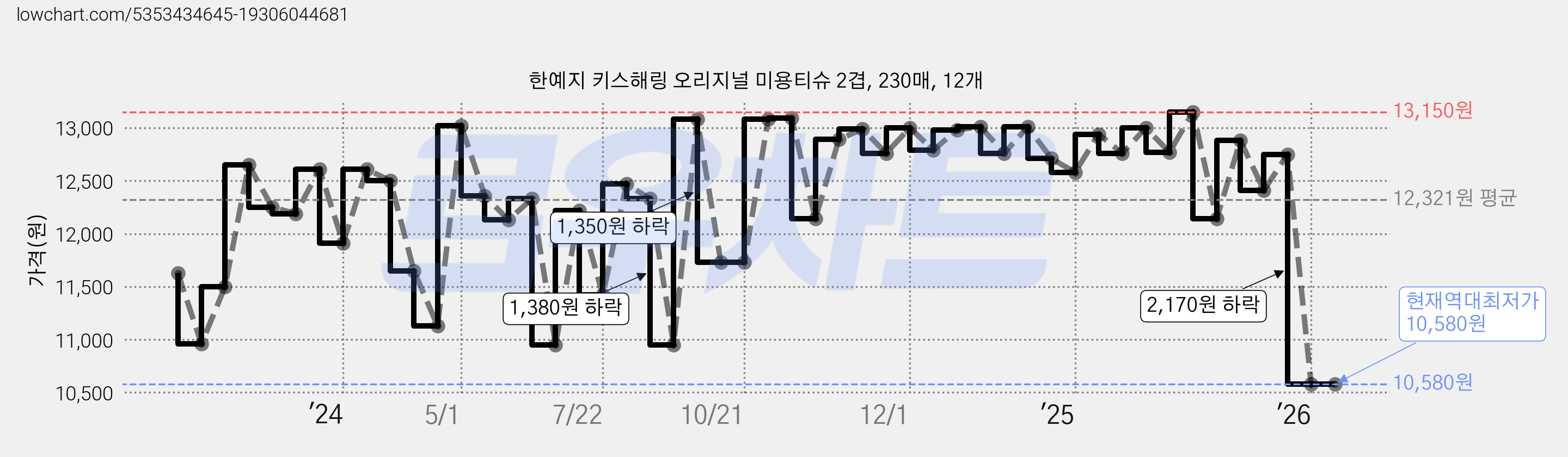 한예지 키스해링 오리지널 미용티슈 2겹, 230매, 12개 가격 변동 차트, 현재가 10,580원, 역대최저가