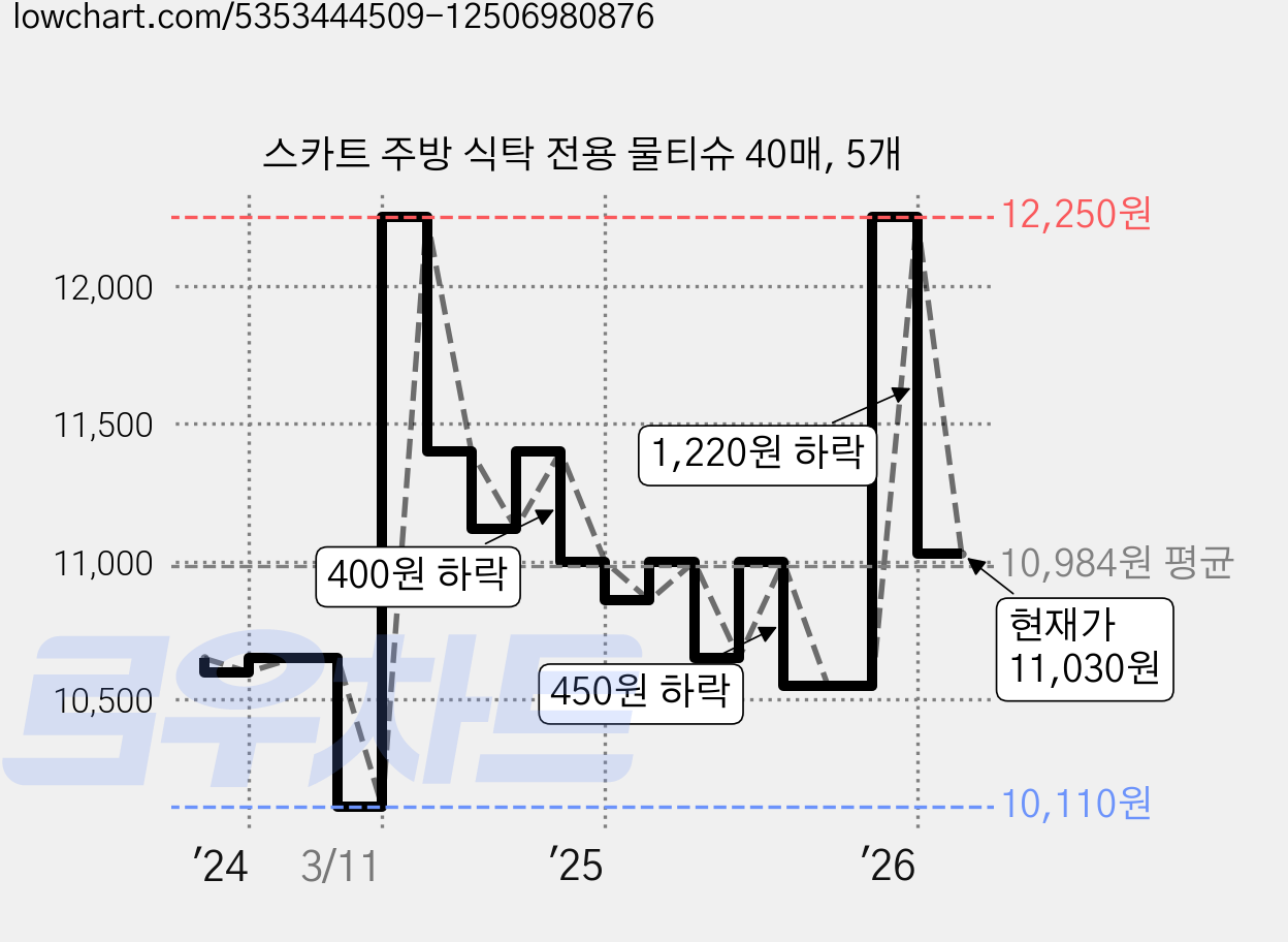 스카트 주방 식탁 전용 물티슈 40매, 5개 가격 변동 차트, 현재가 11,030원, 관측 최저가 10,110원