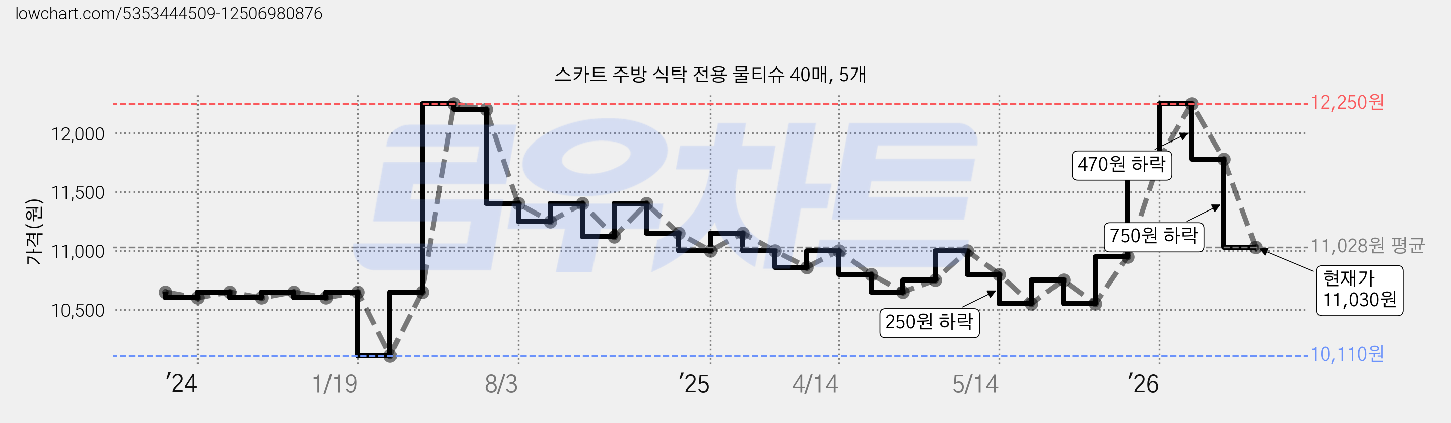 스카트 주방 식탁 전용 물티슈 40매, 5개 가격 변동 차트, 현재가 11,030원, 관측 최저가 10,110원