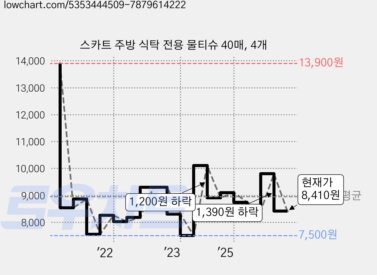 스카트 주방 식탁 전용 물티슈 40매, 4개 가격 변동 차트, 현재가 8,410원, 관측 최저가 7,360원