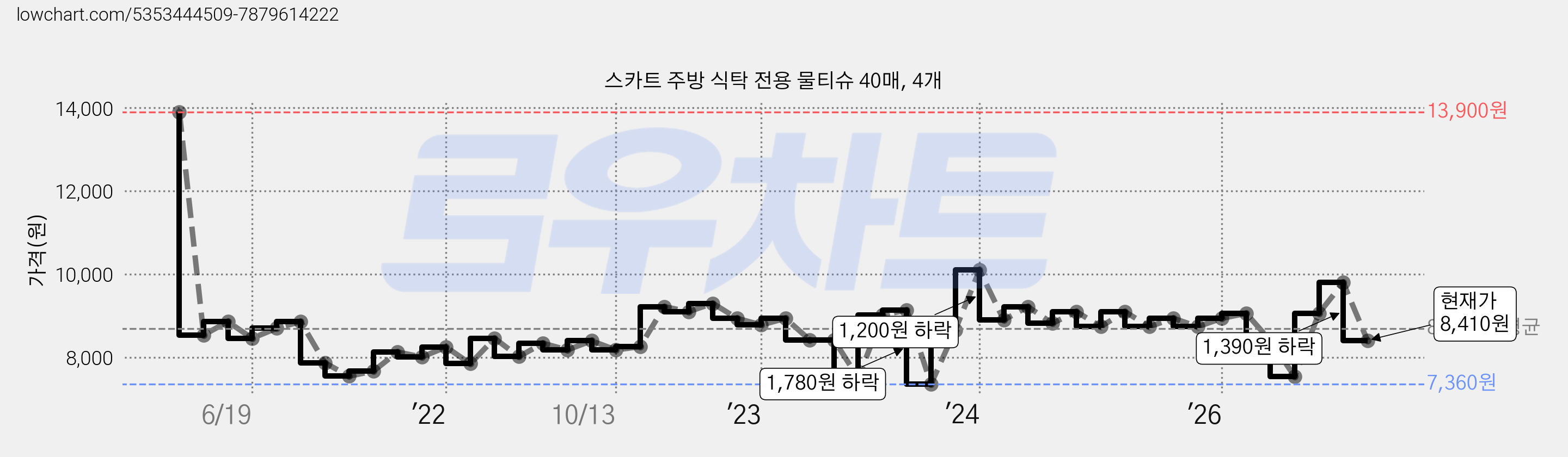스카트 주방 식탁 전용 물티슈 40매, 4개 가격 변동 차트, 현재가 8,410원, 관측 최저가 7,360원