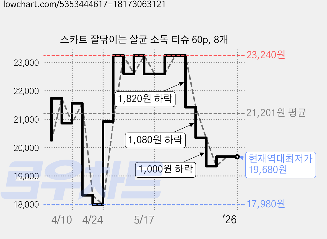 스카트 잘닦이는 살균 소독 티슈 60p, 8개 가격 변동 차트, 현재가 19,680원, 역대최저가