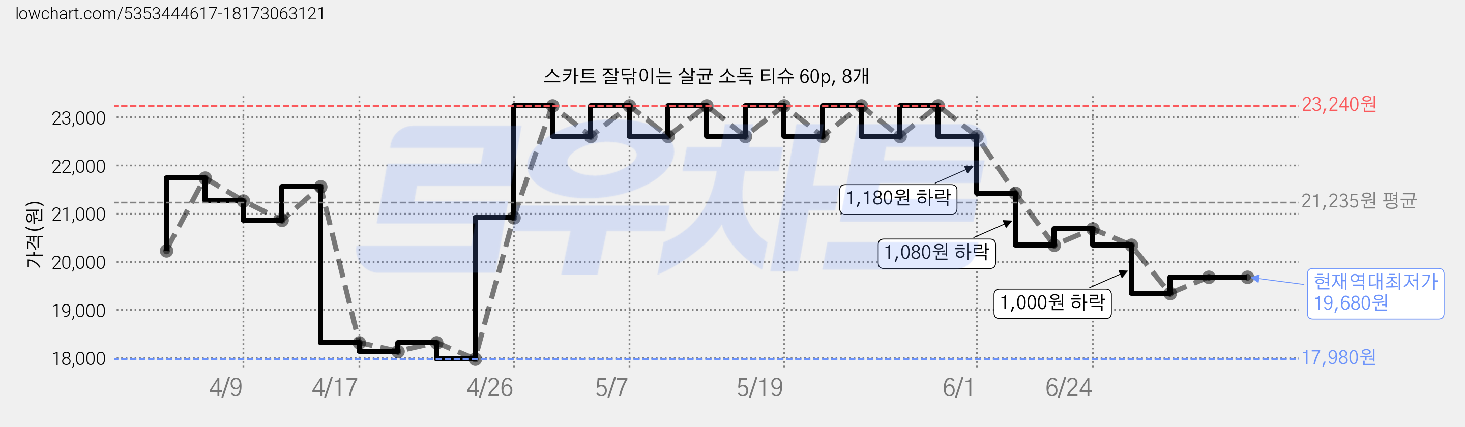 스카트 잘닦이는 살균 소독 티슈 60p, 8개 가격 변동 차트, 현재가 19,680원, 역대최저가