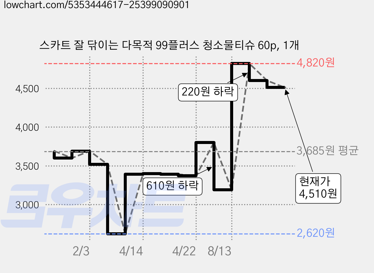 스카트 잘 닦이는 다목적 99플러스 청소물티슈 60p, 1개 가격 변동 차트, 현재가 4,270원, 관측 최저가 2,620원