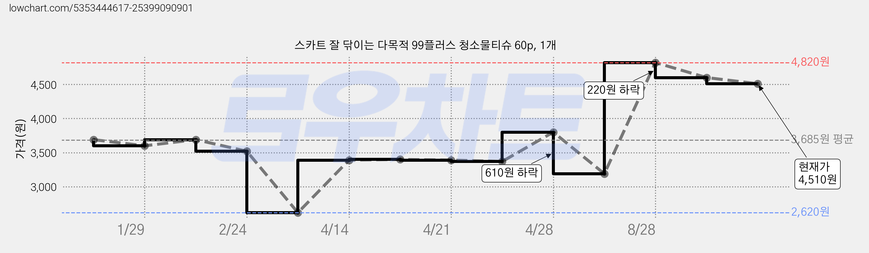 스카트 잘 닦이는 다목적 99플러스 청소물티슈 60p, 1개 가격 변동 차트, 현재가 4,270원, 관측 최저가 2,620원