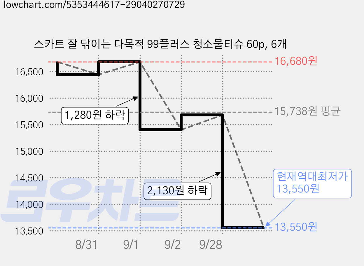 스카트 잘 닦이는 다목적 99플러스 청소물티슈 60p, 6개 가격 변동 차트, 현재가 13,550원, 역대최저가