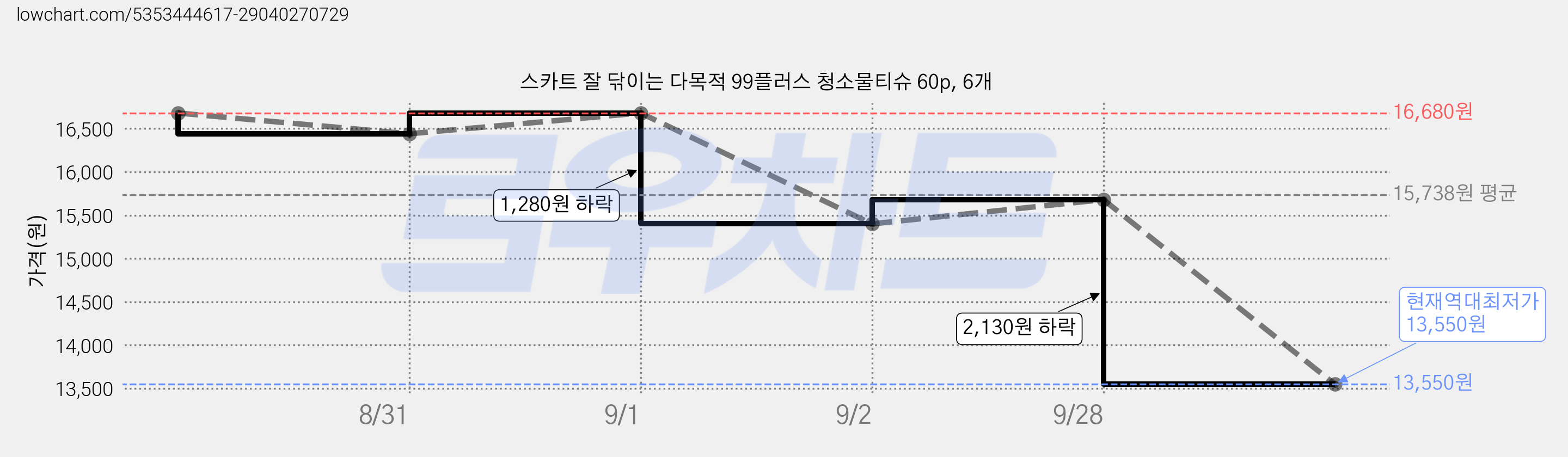 스카트 잘 닦이는 다목적 99플러스 청소물티슈 60p, 6개 가격 변동 차트, 현재가 13,550원, 역대최저가