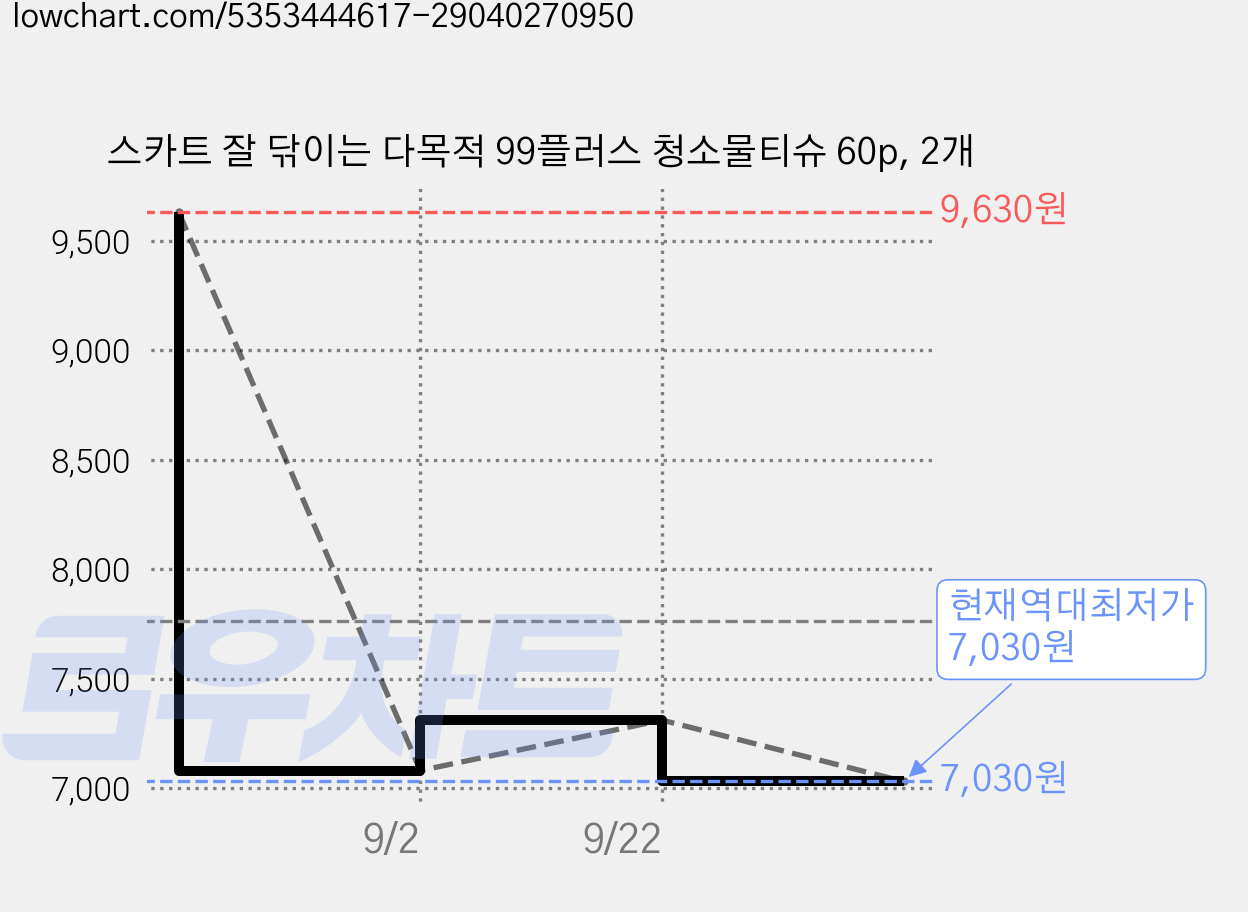 스카트 잘 닦이는 다목적 99플러스 청소물티슈 60p, 2개 가격 변동 차트, 현재가 7,030원, 역대최저가