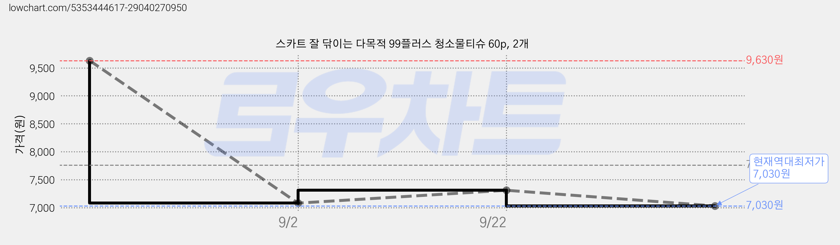 스카트 잘 닦이는 다목적 99플러스 청소물티슈 60p, 2개 가격 변동 차트, 현재가 7,030원, 역대최저가