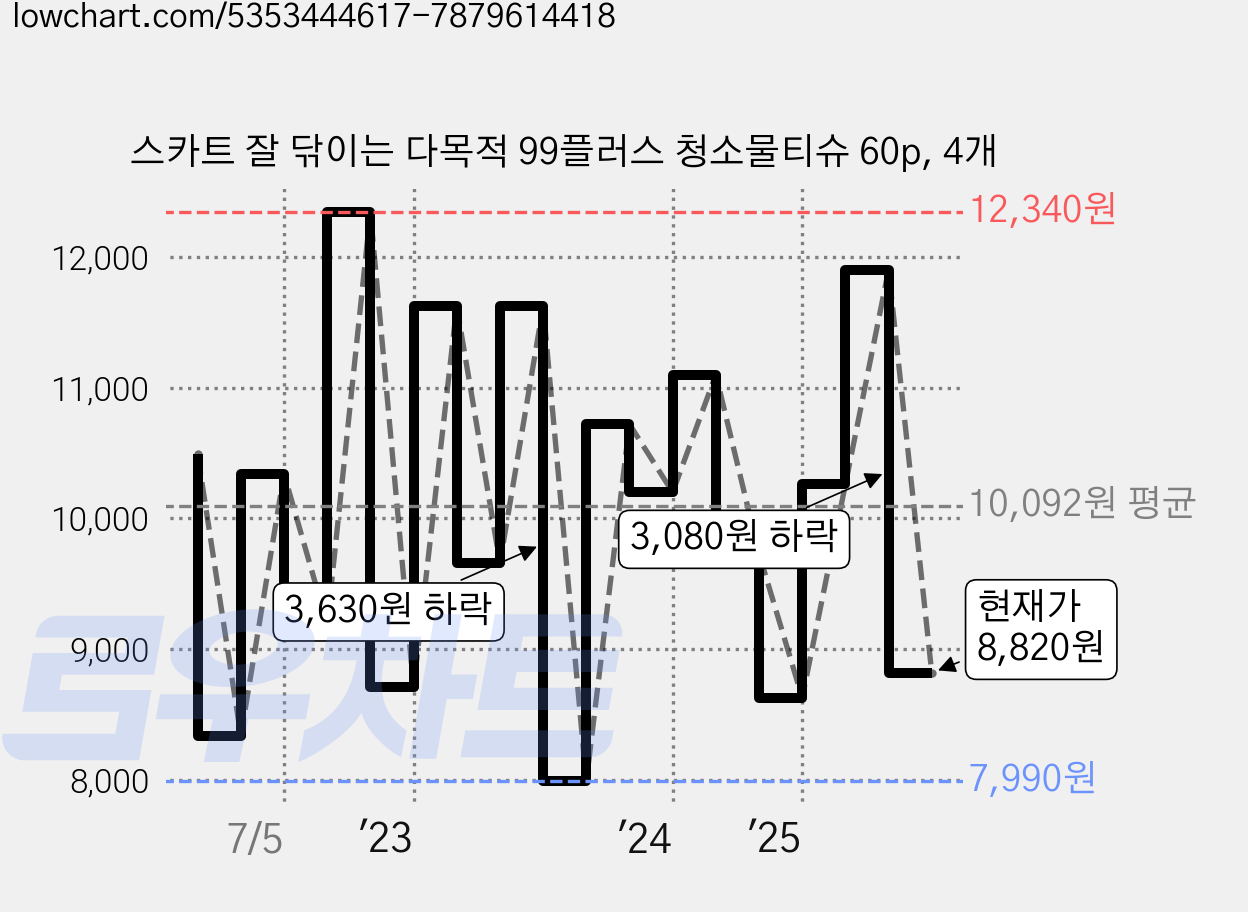 스카트 잘 닦이는 다목적 99플러스 청소물티슈 60p, 4개 가격 변동 차트, 현재가 8,820원, 관측 최저가 6,880원