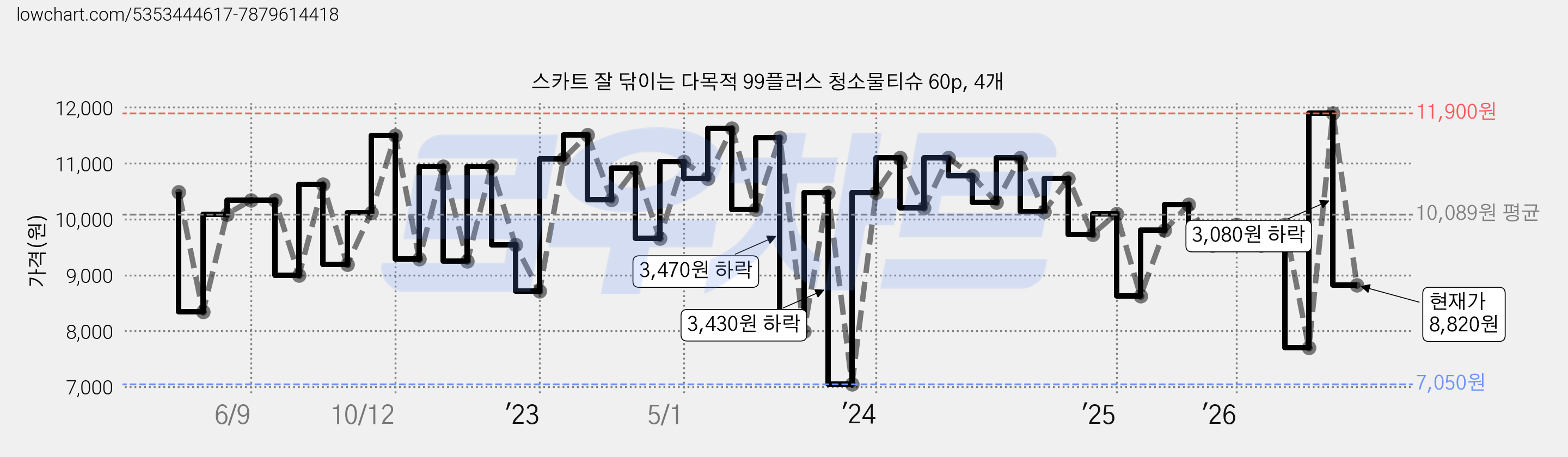 스카트 잘 닦이는 다목적 99플러스 청소물티슈 60p, 4개 가격 변동 차트, 현재가 8,820원, 관측 최저가 6,880원