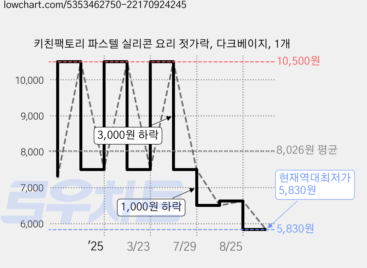 키친팩토리 파스텔 실리콘 요리 젓가락, 다크베이지, 1개 가격 변동 차트, 현재가 5,830원, 역대최저가