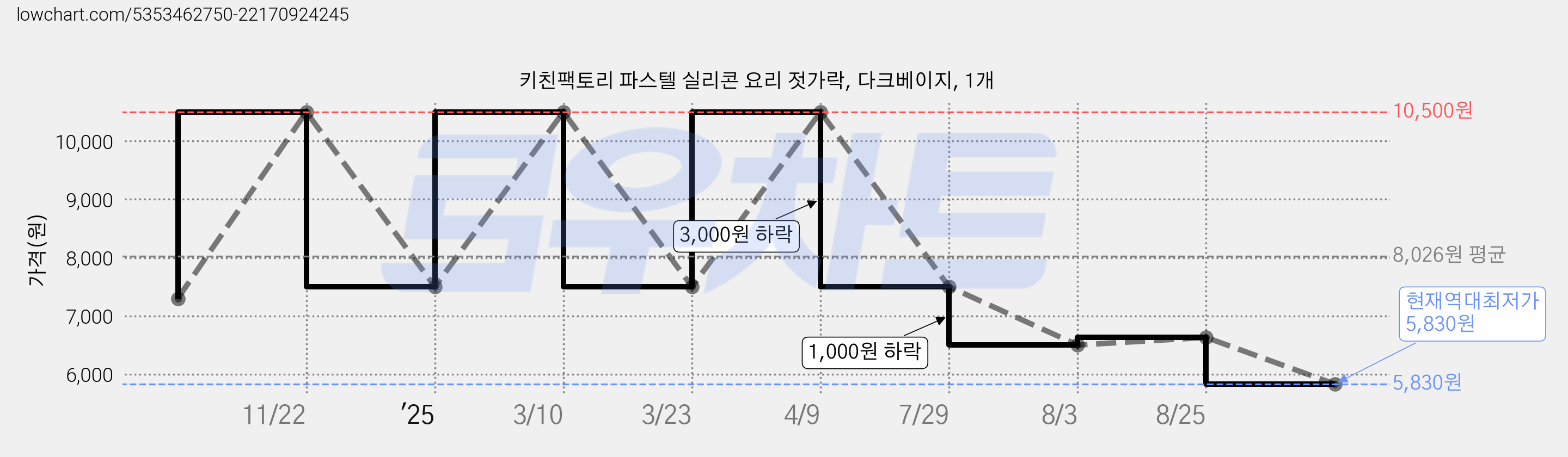 키친팩토리 파스텔 실리콘 요리 젓가락, 다크베이지, 1개 가격 변동 차트, 현재가 5,830원, 역대최저가