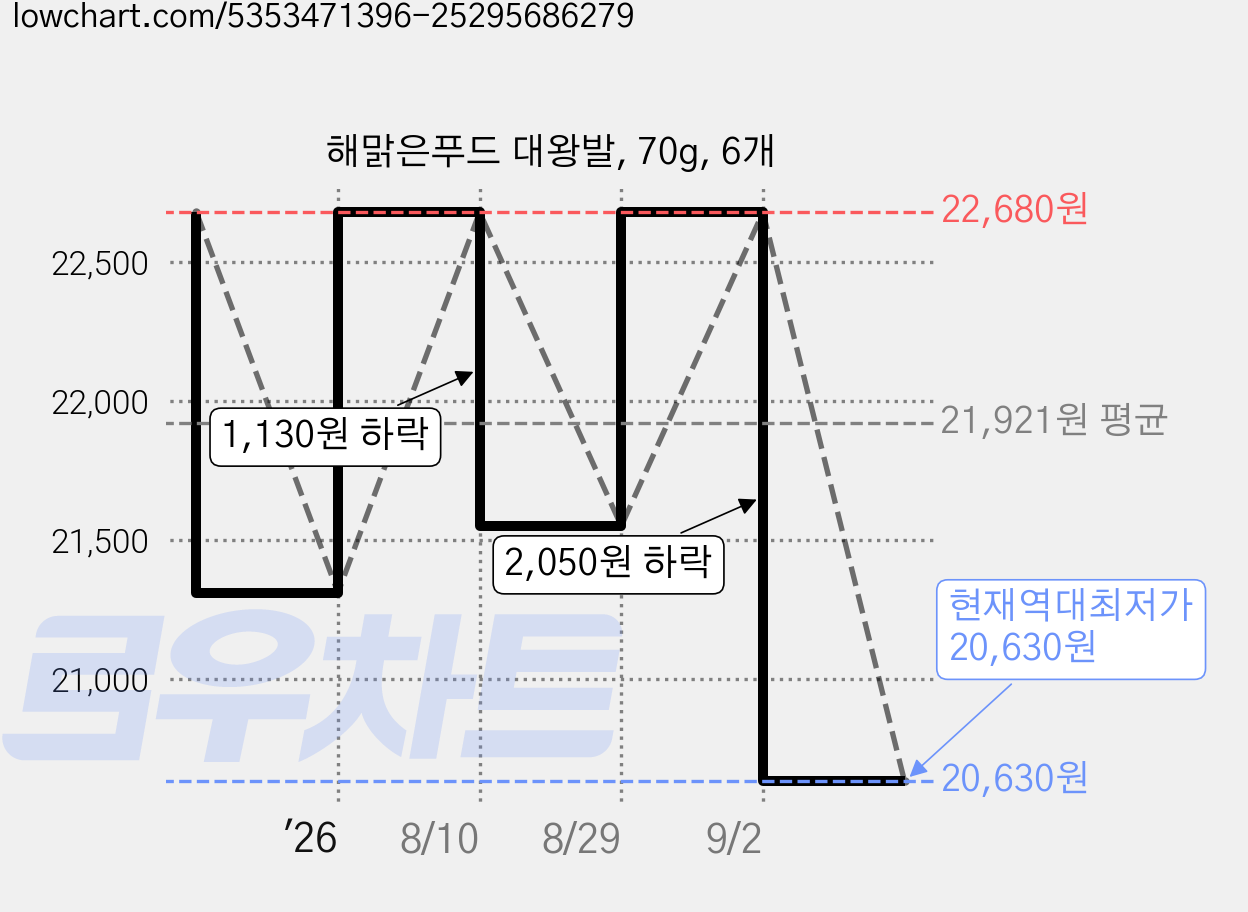 해맑은푸드 대왕발, 70g, 6개 가격 변동 차트, 현재가 20,630원, 역대최저가