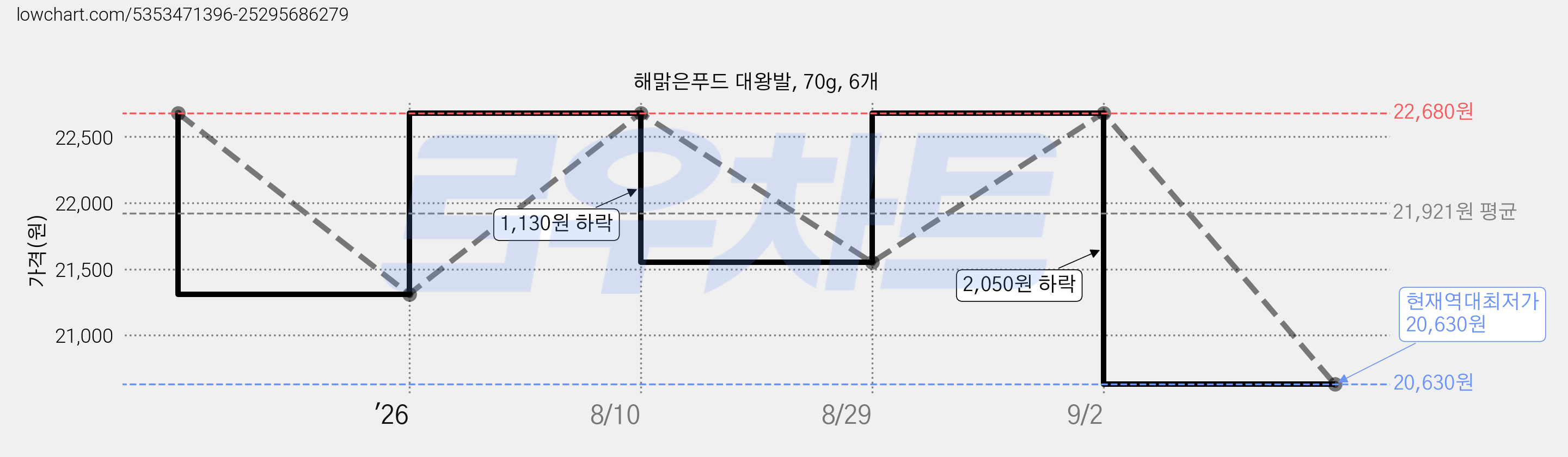 해맑은푸드 대왕발, 70g, 6개 가격 변동 차트, 현재가 20,630원, 역대최저가
