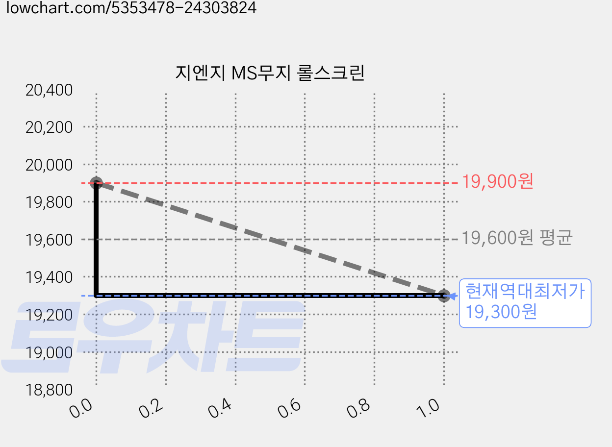 지엔지 MS무지 롤스크린 가격 변동 차트, 현재가 19,300원, 역대최저가