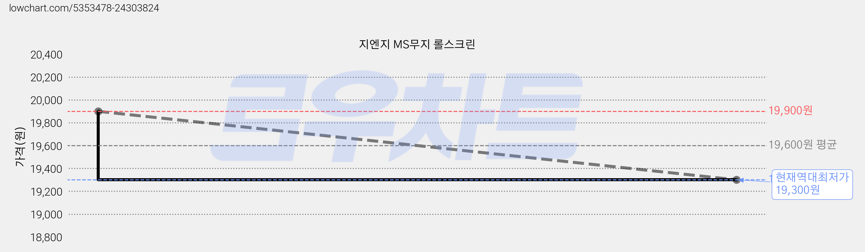 지엔지 MS무지 롤스크린 가격 변동 차트, 현재가 19,300원, 역대최저가