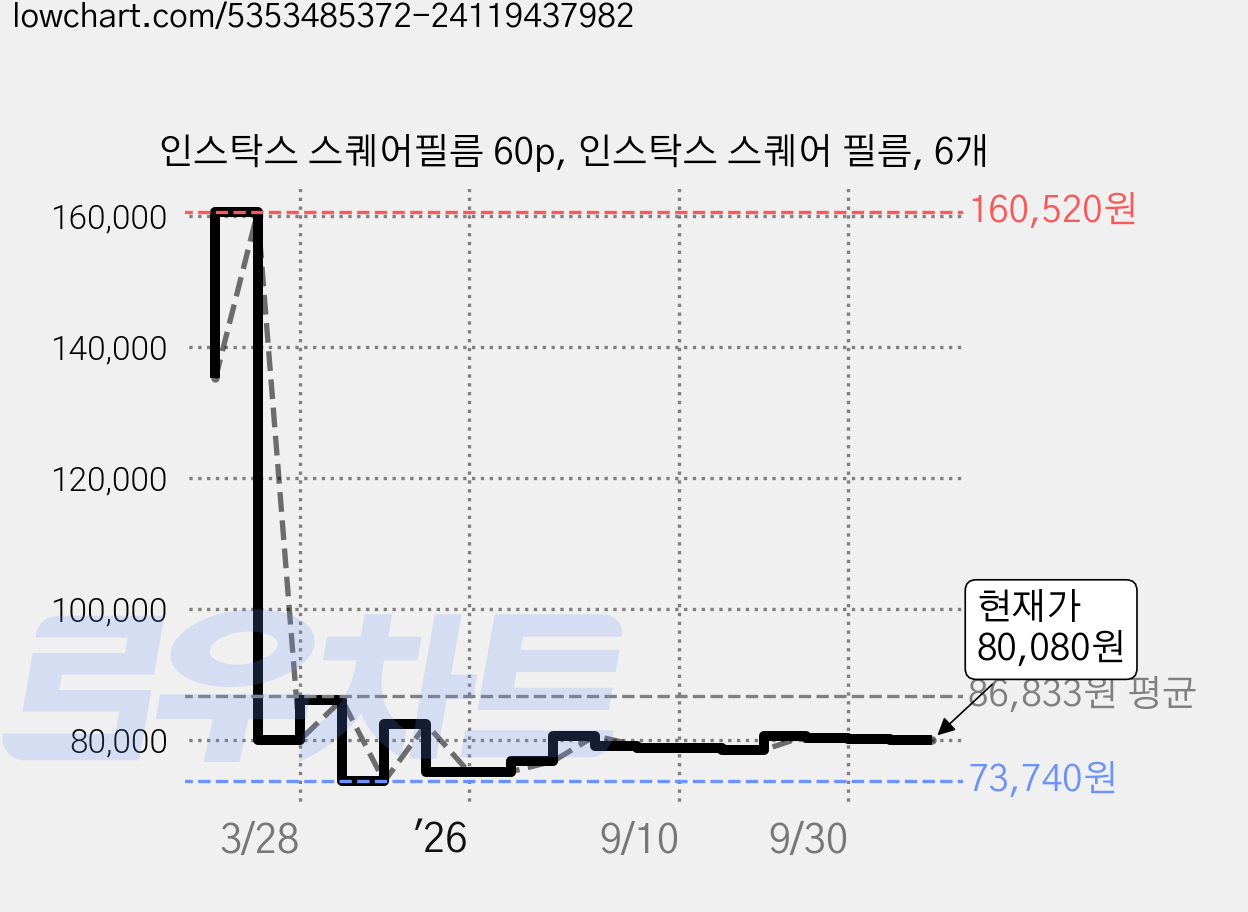 인스탁스 스퀘어필름 60p, 인스탁스 스퀘어 필름, 6개 가격 변동 차트, 현재가 80,080원, 관측 최저가 73,730원