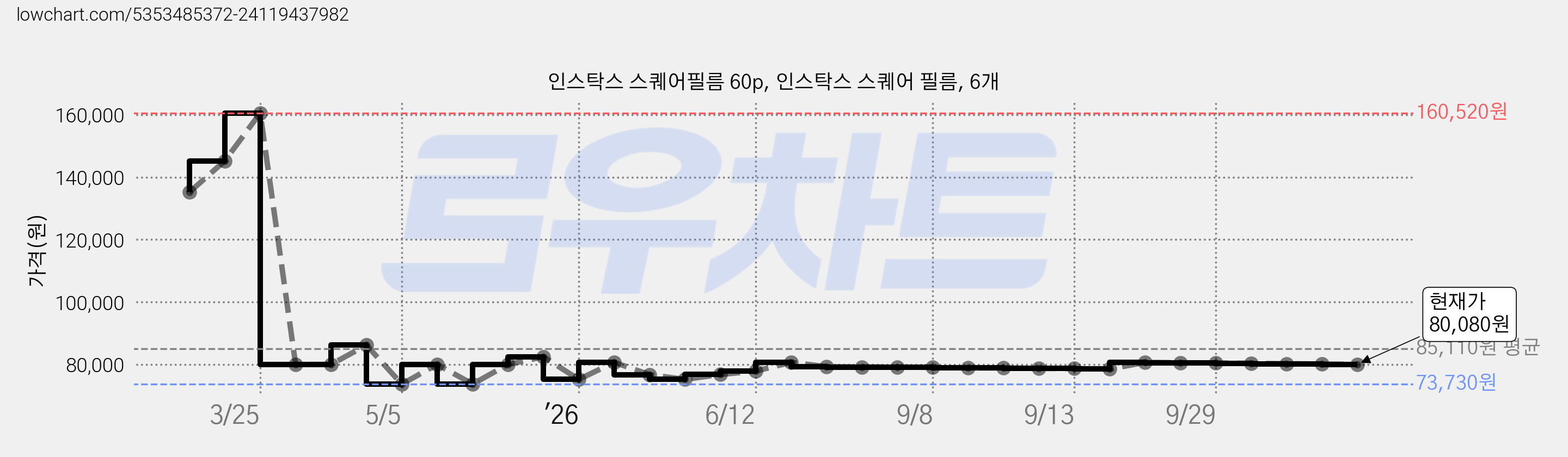 인스탁스 스퀘어필름 60p, 인스탁스 스퀘어 필름, 6개 가격 변동 차트, 현재가 80,080원, 관측 최저가 73,730원