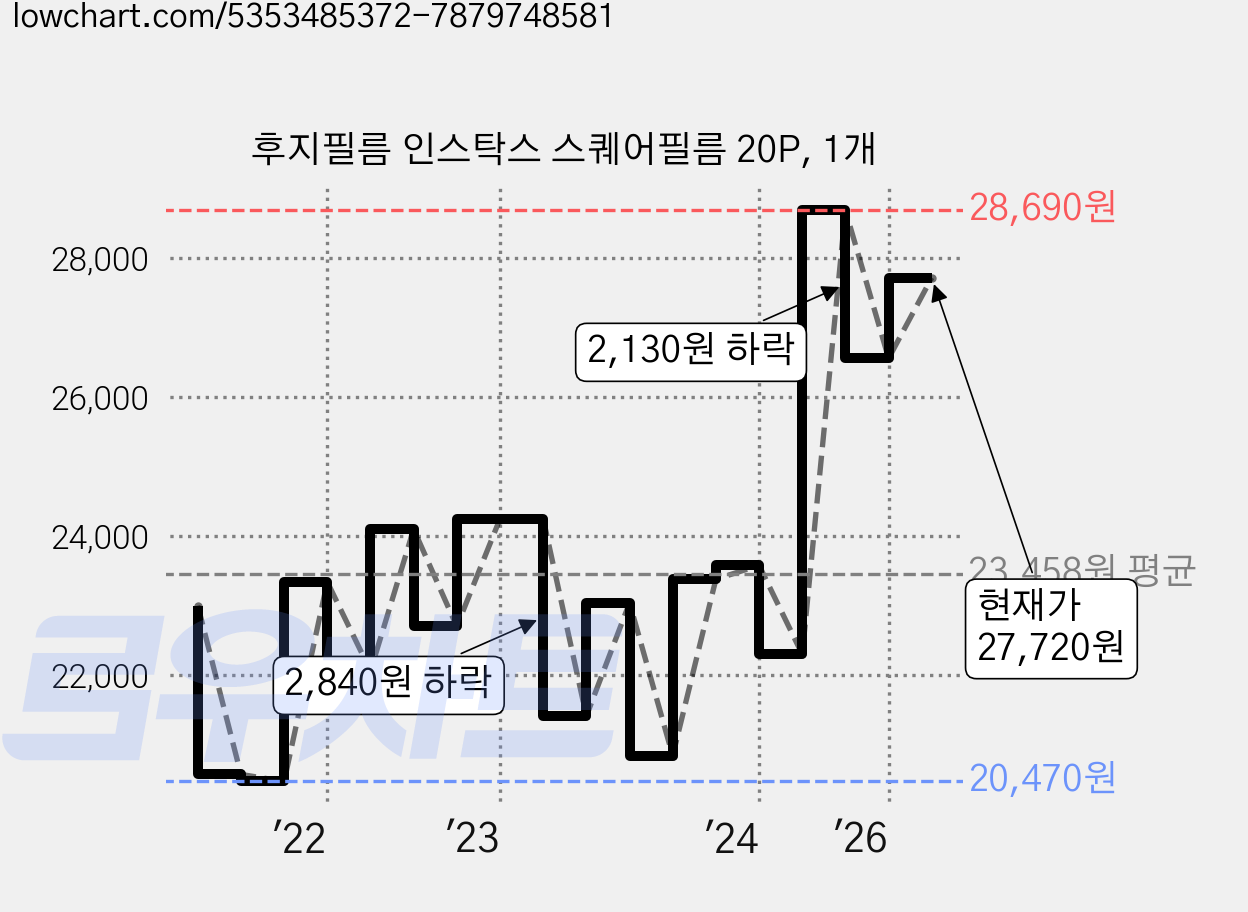 후지필름 인스탁스 스퀘어필름 20P, 1개 가격 변동 차트, 현재가 27,720원, 관측 최저가 20,240원