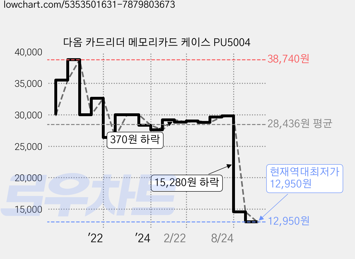 다옴 카드리더 메모리카드 케이스 PU5004 가격 변동 차트, 현재가 12,950원, 역대최저가