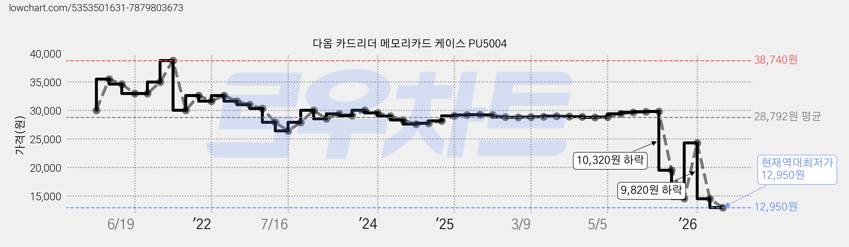 다옴 카드리더 메모리카드 케이스 PU5004 가격 변동 차트, 현재가 12,950원, 역대최저가