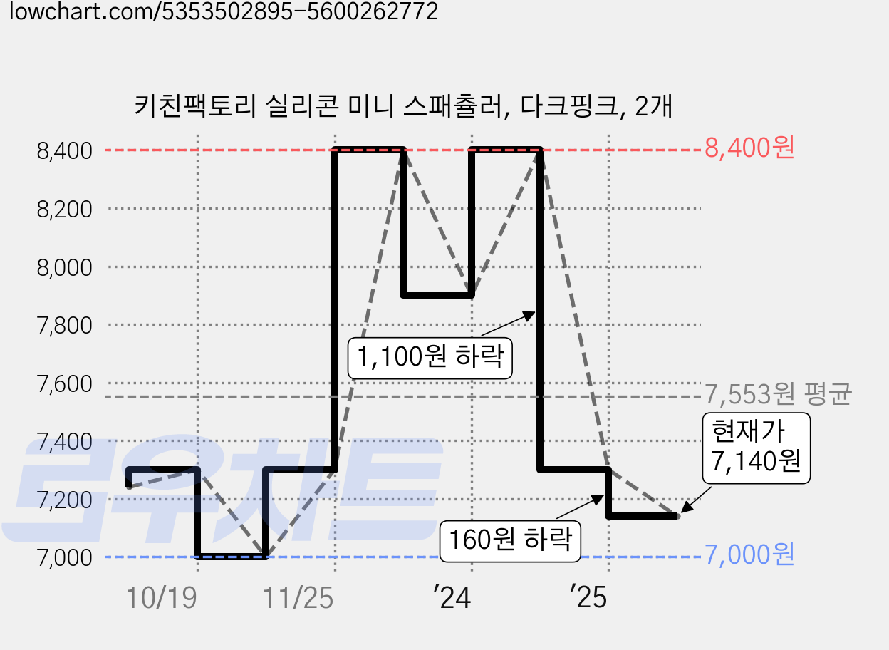 키친팩토리 실리콘 미니 스패츌러, 다크핑크, 2개 가격 변동 차트, 현재가 7,140원, 관측 최저가 7,000원