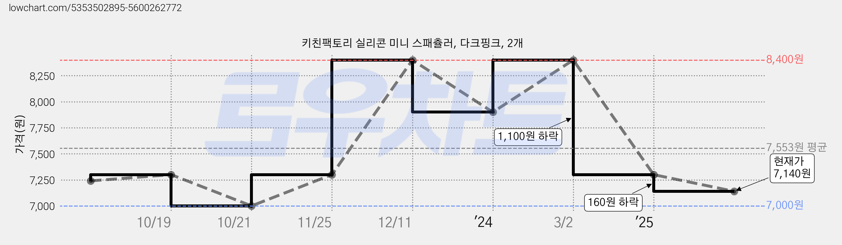 키친팩토리 실리콘 미니 스패츌러, 다크핑크, 2개 가격 변동 차트, 현재가 7,140원, 관측 최저가 7,000원