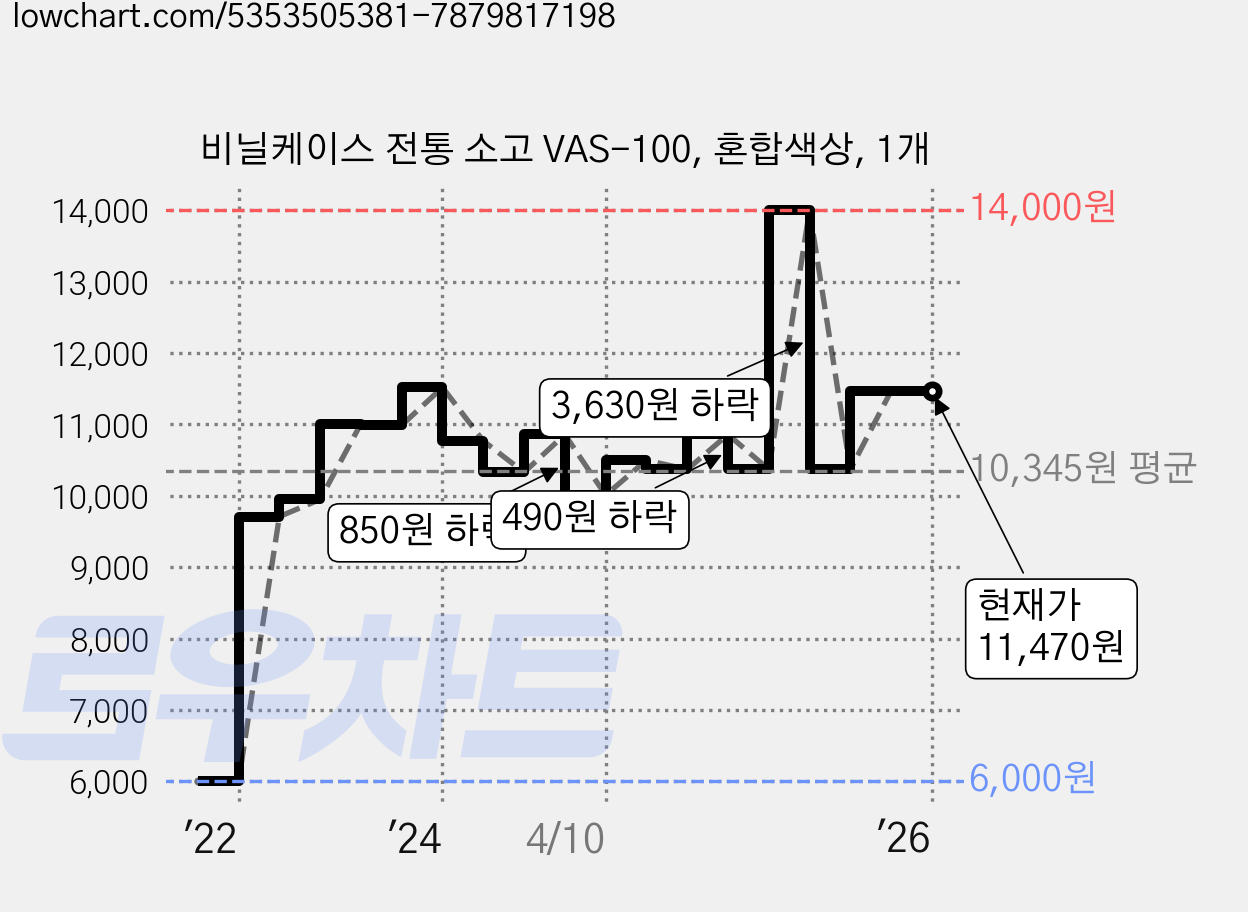 비닐케이스 전통 소고 VAS-100, 혼합색상, 1개 가격 변동 차트, 현재가 11,470원, 역대최저가