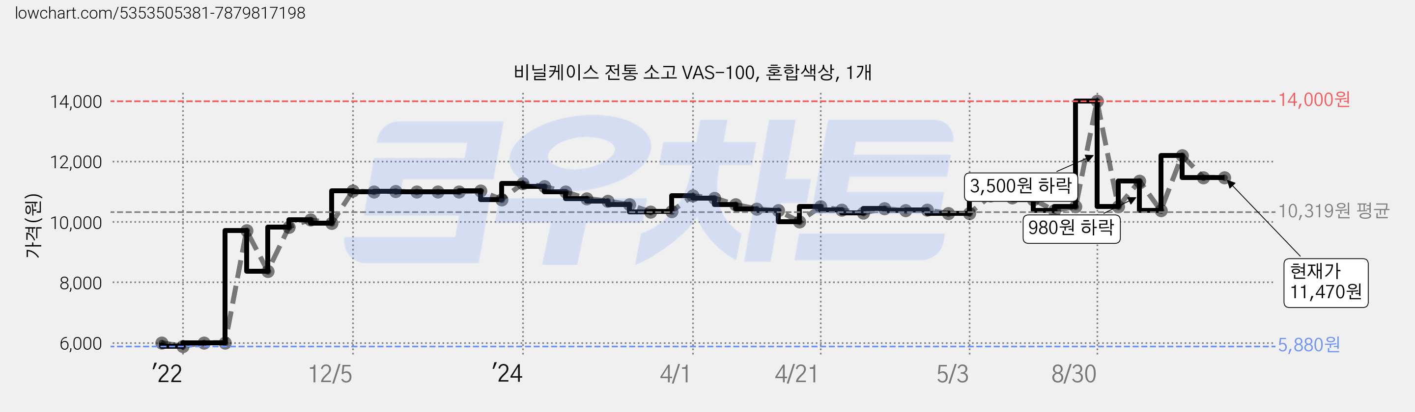 비닐케이스 전통 소고 VAS-100, 혼합색상, 1개 가격 변동 차트, 현재가 11,470원, 역대최저가