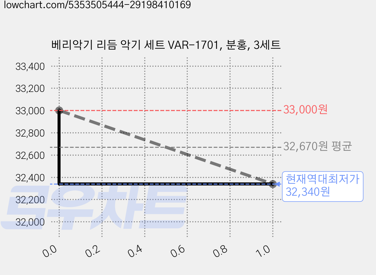 베리악기 리듬 악기 세트 VAR-1701, 분홍, 3세트 가격 변동 차트, 현재가 32,340원, 역대최저가