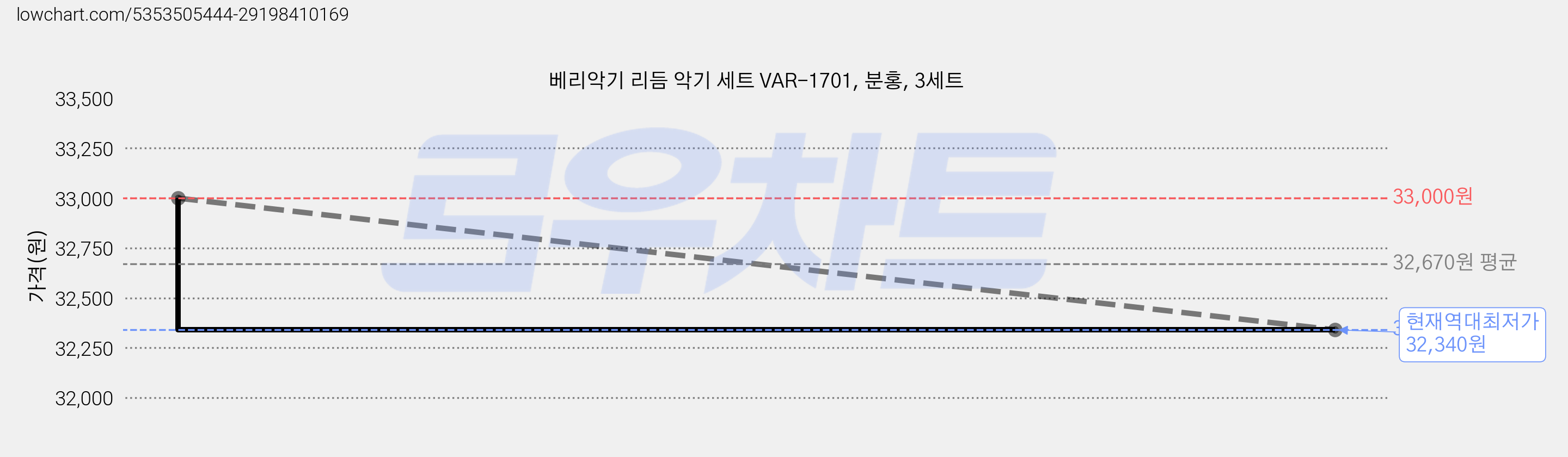 베리악기 리듬 악기 세트 VAR-1701, 분홍, 3세트 가격 변동 차트, 현재가 32,340원, 역대최저가
