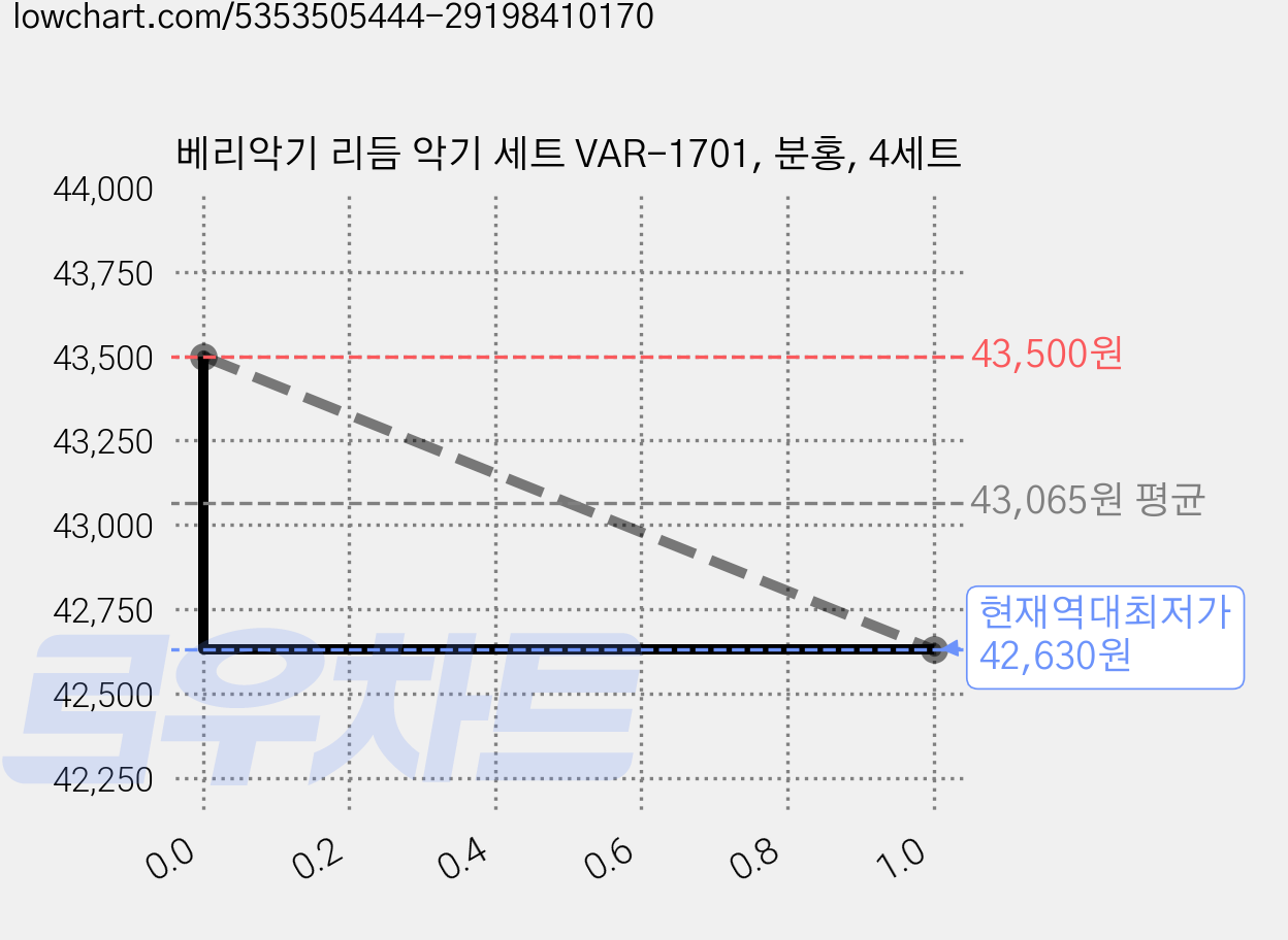 베리악기 리듬 악기 세트 VAR-1701, 분홍, 4세트 가격 변동 차트, 현재가 42,630원, 역대최저가