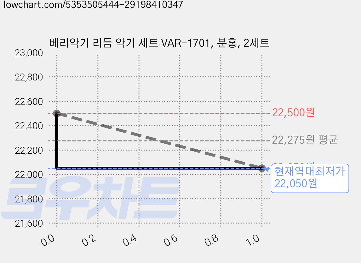 베리악기 리듬 악기 세트 VAR-1701, 분홍, 2세트 가격 변동 차트, 현재가 22,050원, 역대최저가