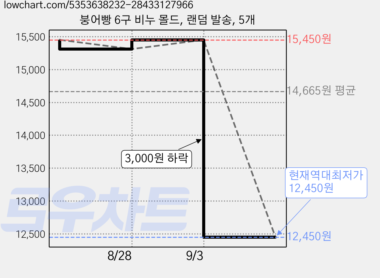 붕어빵 6구 비누 몰드, 랜덤 발송, 5개 가격 변동 차트, 현재가 12,450원, 역대최저가