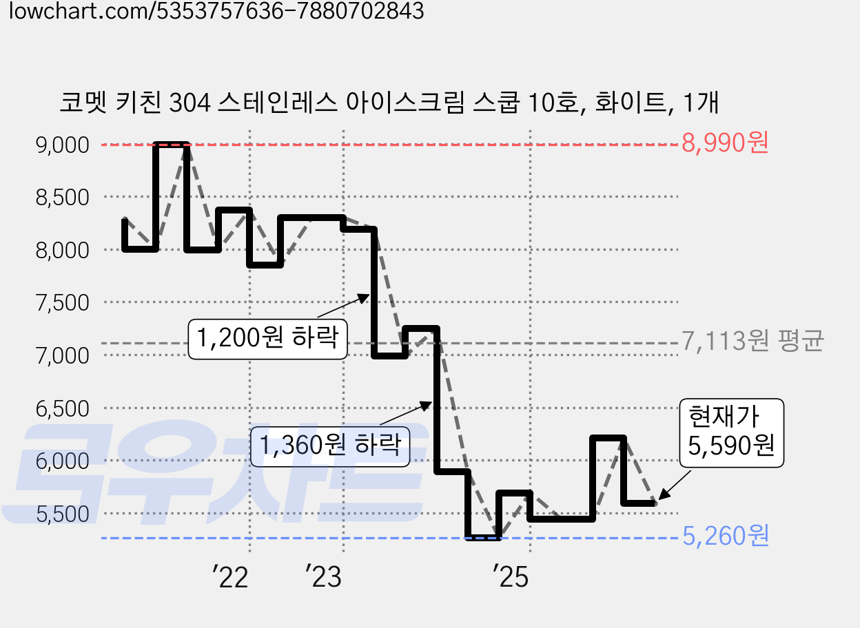 코멧 키친 304 스테인레스 아이스크림 스쿱 10호, 화이트, 1개 가격 변동 차트, 현재가 5,590원, 관측 최저가 5,200원