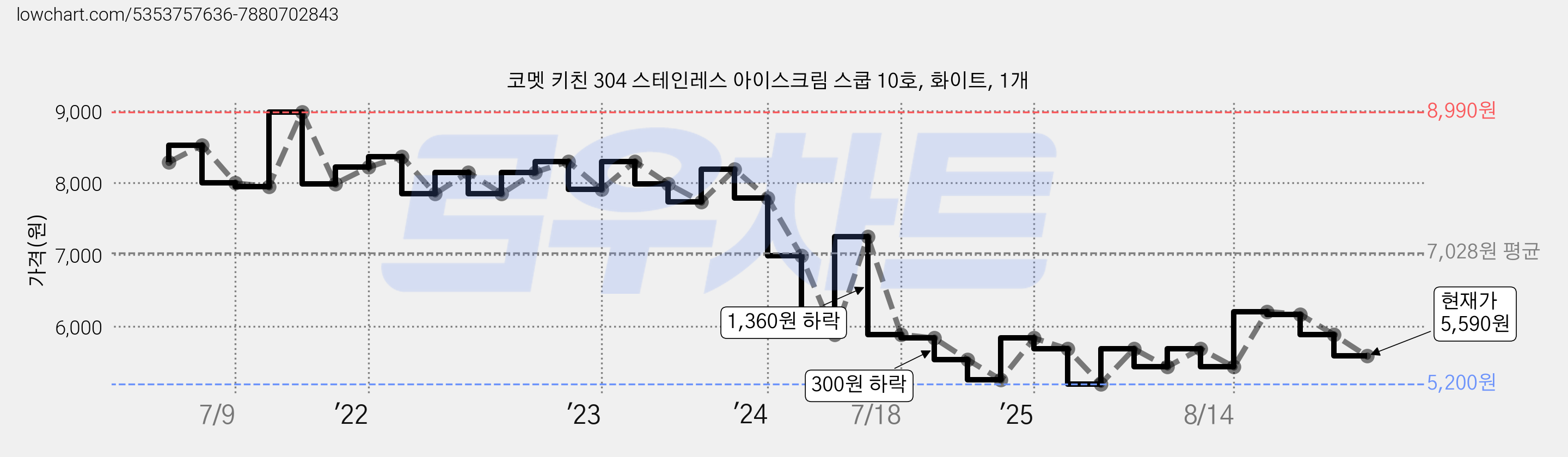 코멧 키친 304 스테인레스 아이스크림 스쿱 10호, 화이트, 1개 가격 변동 차트, 현재가 5,590원, 관측 최저가 5,200원