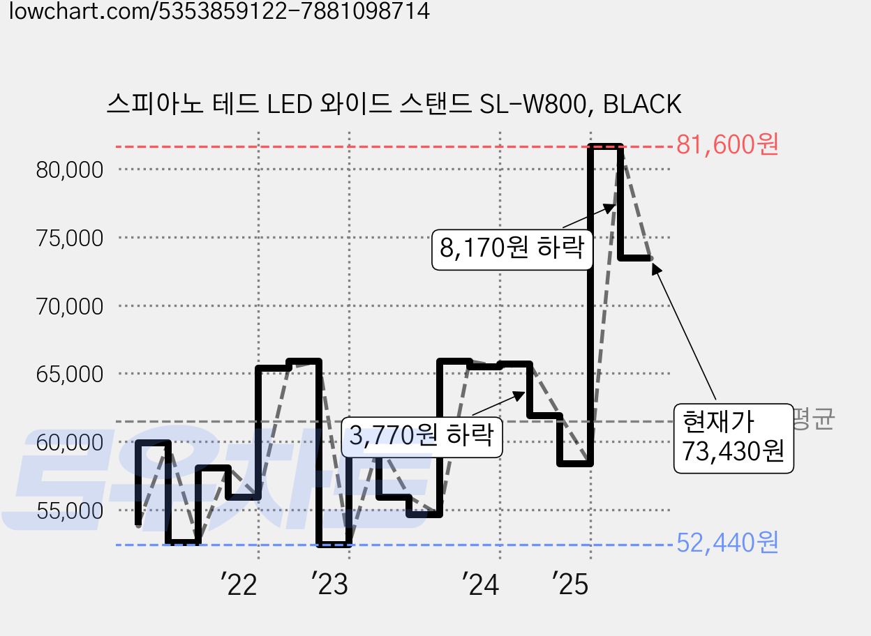 스피아노 테드 LED 와이드 스탠드 SL-W800, BLACK 가격 변동 차트, 현재가 73,430원, 관측 최저가 49,500원