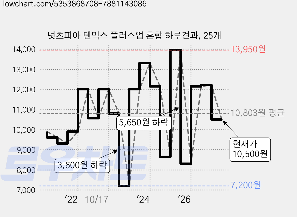 넛츠피아 텐믹스 플러스업 혼합 하루견과, 25개 가격 변동 차트, 현재가 10,500원, 관측 최저가 7,200원