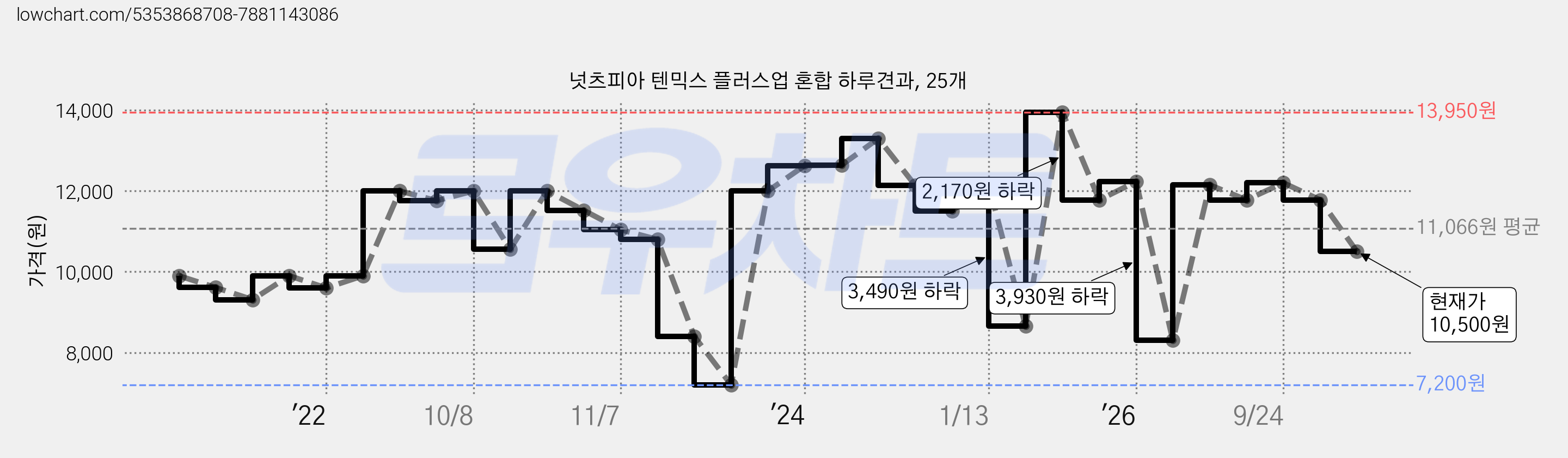 넛츠피아 텐믹스 플러스업 혼합 하루견과, 25개 가격 변동 차트, 현재가 10,500원, 관측 최저가 7,200원