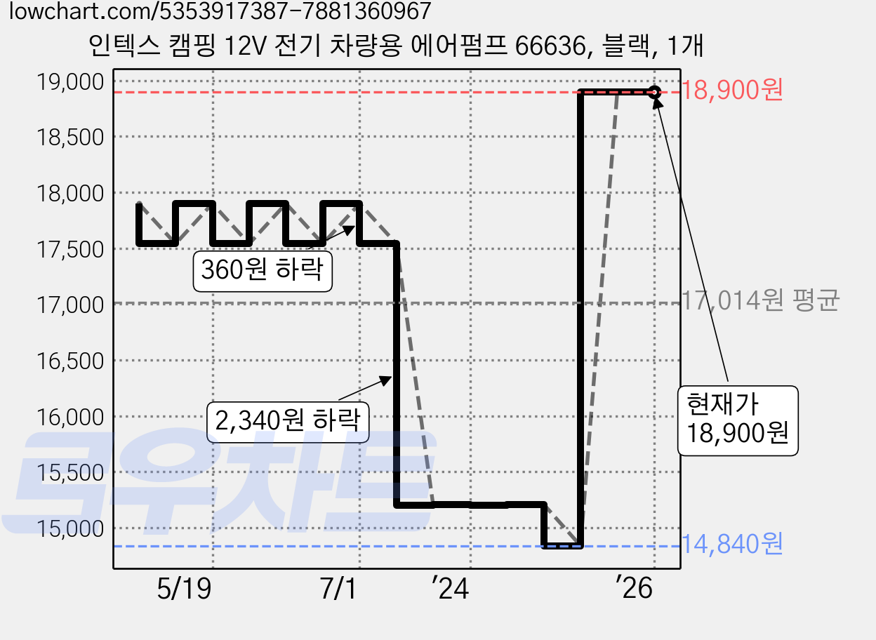 인텍스 캠핑 12V 전기 차량용 에어펌프 66636, 블랙, 1개 가격 변동 차트, 현재가 18,900원, 관측 최저가 14,840원