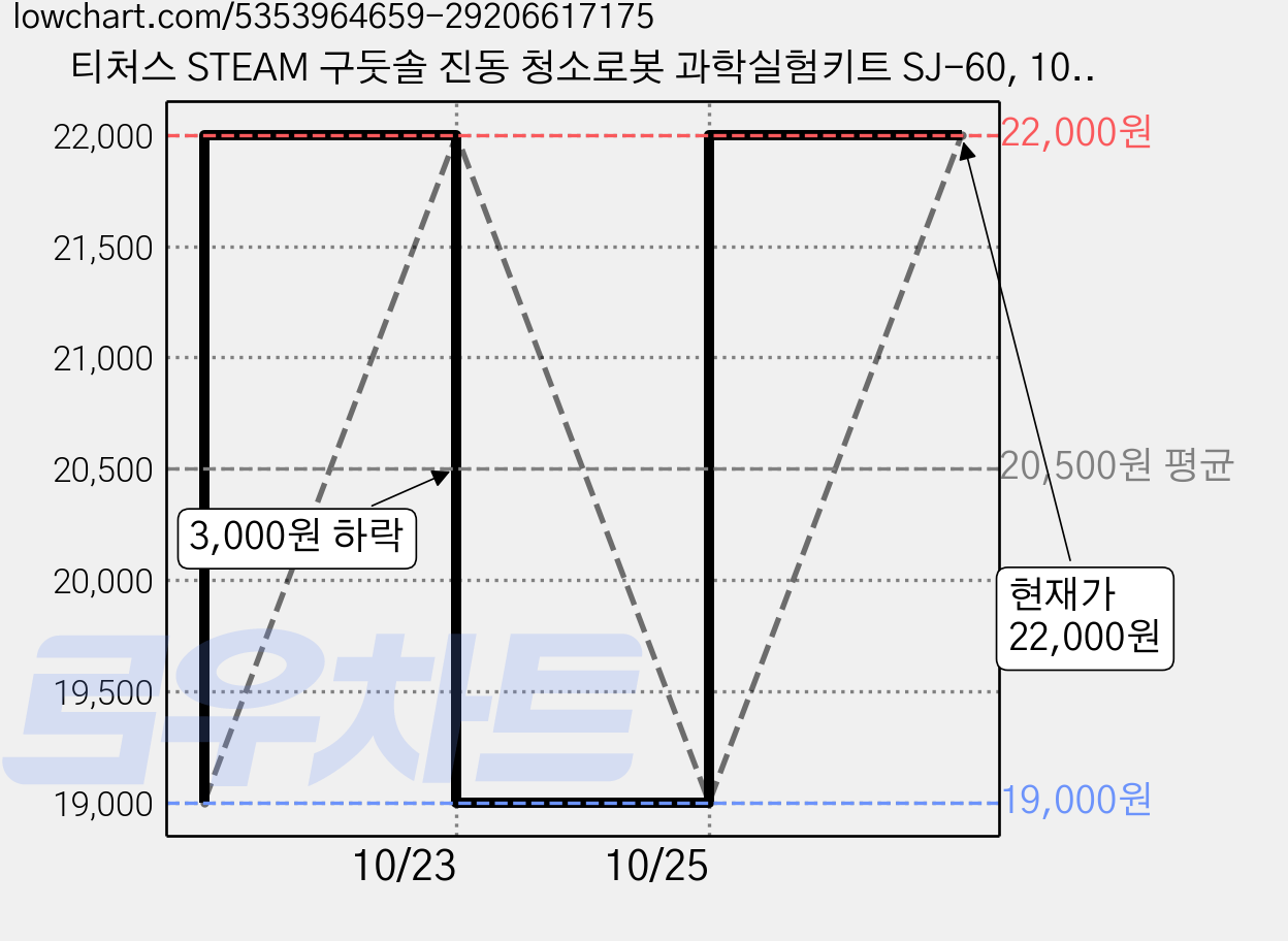 티처스 STEAM 구둣솔 진동 청소로봇 SJ-60, 10세트 가격 변동 차트, 현재가 19,000원, 역대최저가
