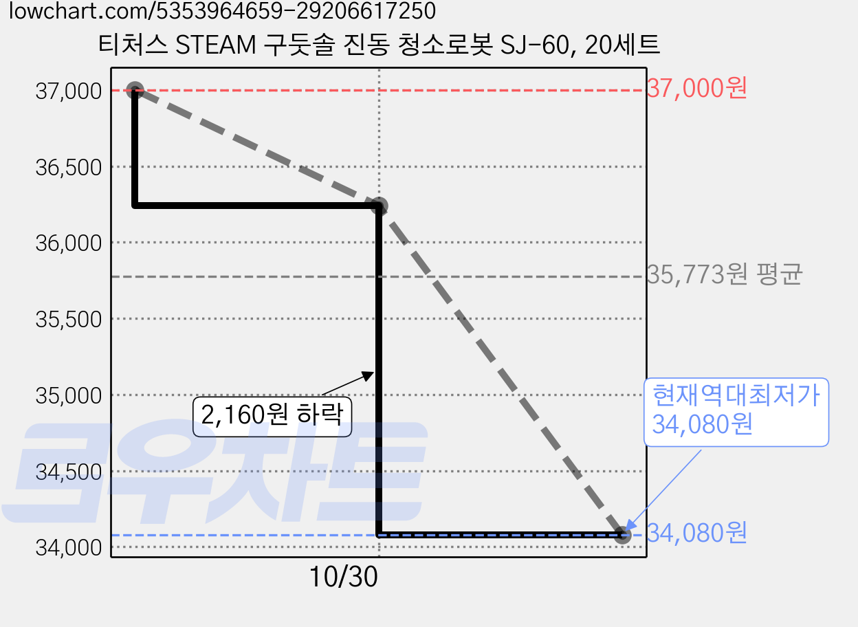 티처스 STEAM 구둣솔 진동 청소로봇 SJ-60, 20세트 가격 변동 차트, 현재가 34,080원, 역대최저가