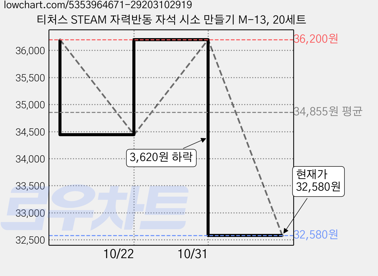 티처스 STEAM 자력반동 자석 시소 만들기 M-13, 20세트 가격 변동 차트, 현재가 32,580원, 관측 최저가 32,280원