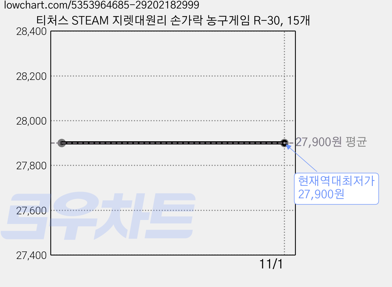 티처스 STEAM 지렛대원리 손가락 농구게임 R-30, 15개 가격 변동 차트, 현재가 27,900원, 역대최저가