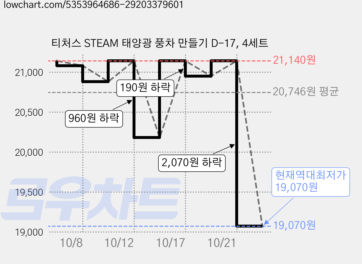 티처스 STEAM 태양광 풍차 만들기 D-17, 4세트 가격 변동 차트, 현재가 19,070원, 역대최저가