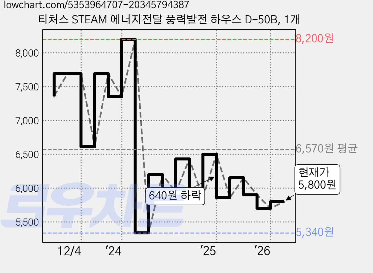 티처스 STEAM 에너지전달 풍력발전 하우스 D-50B, 1개 가격 변동 차트, 현재가 5,800원, 관측 최저가 5,340원