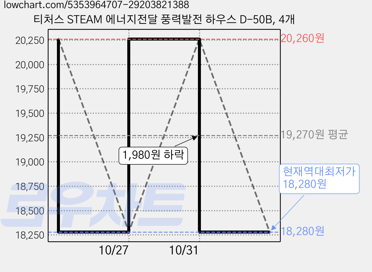 티처스 STEAM 에너지전달 풍력발전 하우스 D-50B, 4개 가격 변동 차트, 현재가 18,280원, 역대최저가
