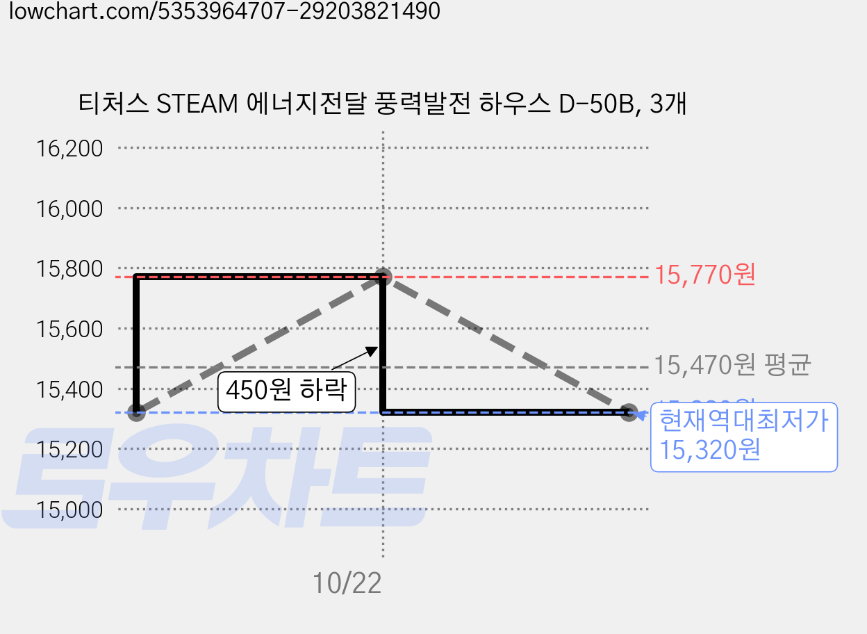 티처스 STEAM 에너지전달 풍력발전 하우스 D-50B, 3개 가격 변동 차트, 현재가 15,320원, 역대최저가